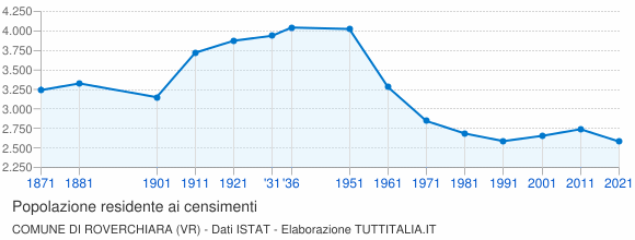 Grafico andamento storico popolazione Comune di Roverchiara (VR)