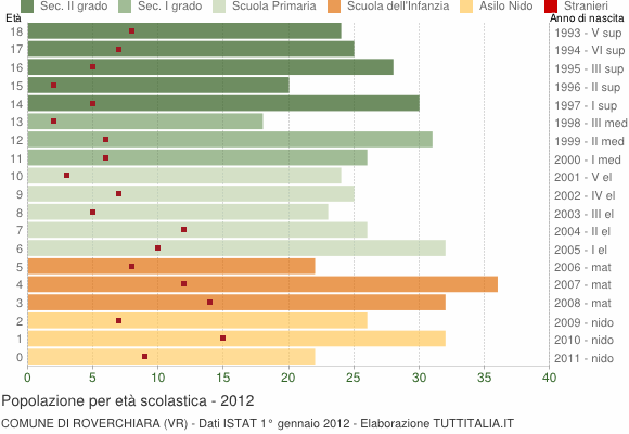 Grafico Popolazione in età scolastica - Roverchiara 2012