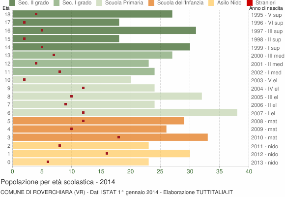 Grafico Popolazione in età scolastica - Roverchiara 2014
