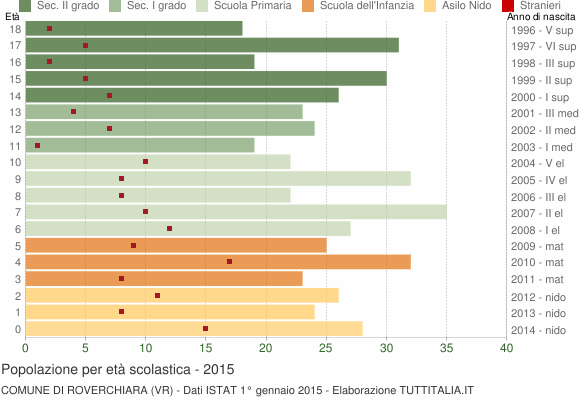 Grafico Popolazione in età scolastica - Roverchiara 2015