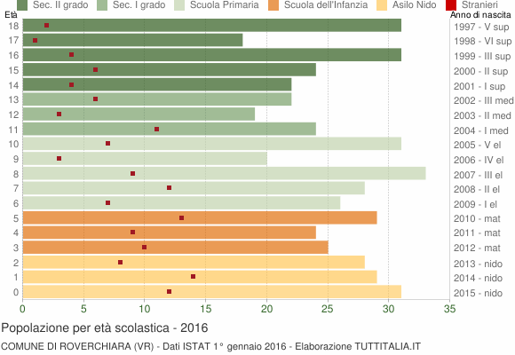Grafico Popolazione in età scolastica - Roverchiara 2016