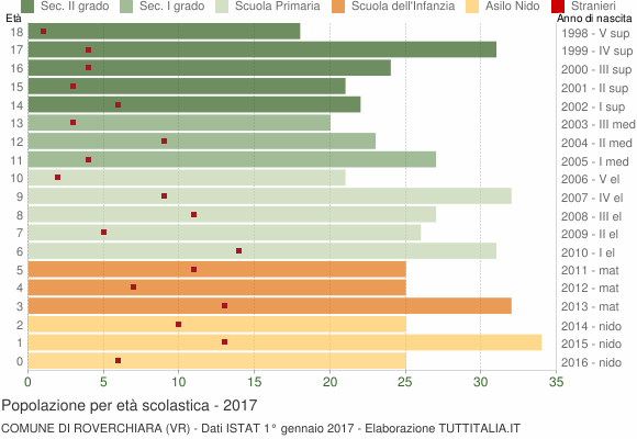 Grafico Popolazione in età scolastica - Roverchiara 2017