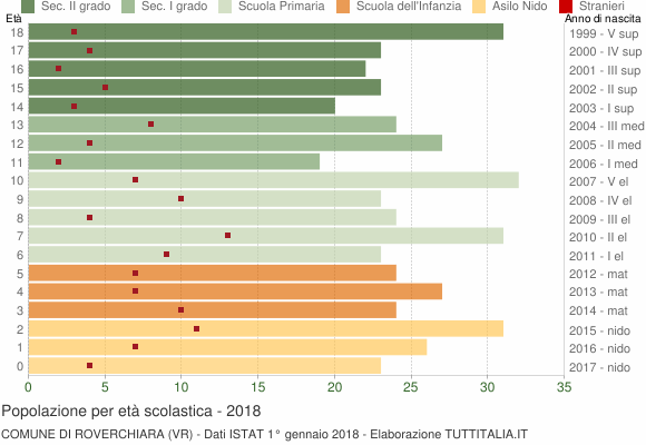 Grafico Popolazione in età scolastica - Roverchiara 2018
