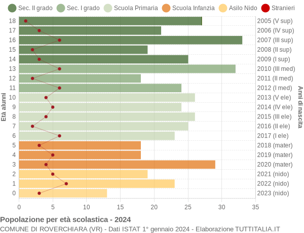 Grafico Popolazione in età scolastica - Roverchiara 2024