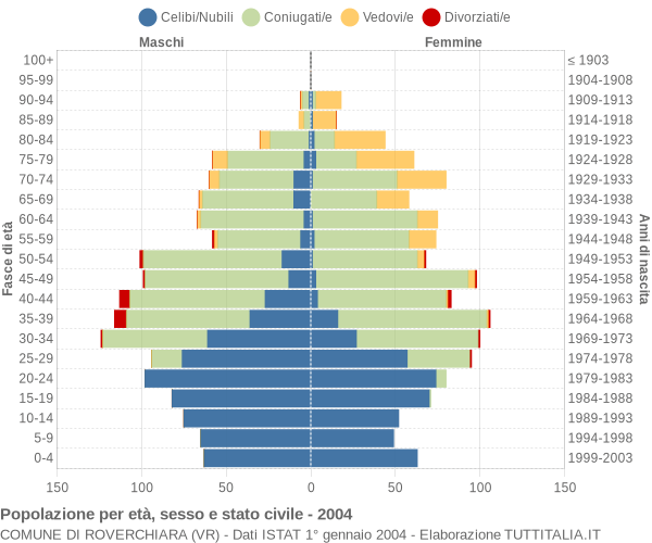 Grafico Popolazione per età, sesso e stato civile Comune di Roverchiara (VR)