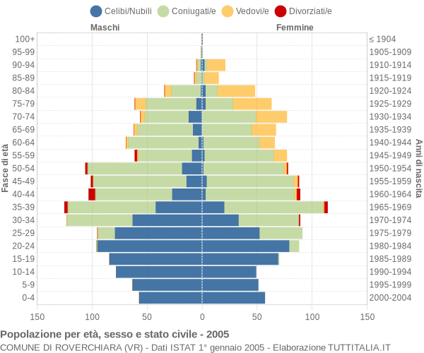 Grafico Popolazione per età, sesso e stato civile Comune di Roverchiara (VR)