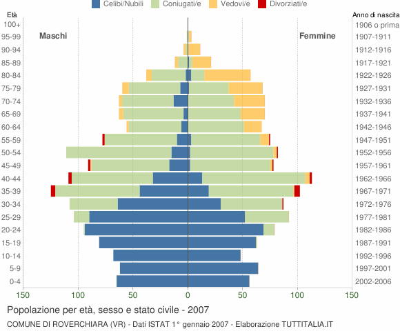Grafico Popolazione per età, sesso e stato civile Comune di Roverchiara (VR)
