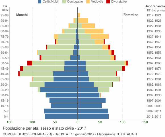Grafico Popolazione per età, sesso e stato civile Comune di Roverchiara (VR)