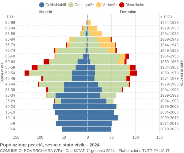 Grafico Popolazione per età, sesso e stato civile Comune di Roverchiara (VR)