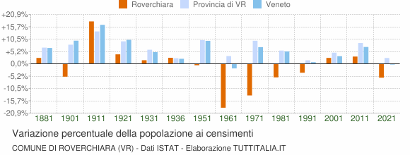 Grafico variazione percentuale della popolazione Comune di Roverchiara (VR)