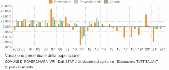 Variazione percentuale della popolazione Comune di Roverchiara (VR)