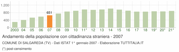 Grafico andamento popolazione stranieri Comune di Salgareda (TV)