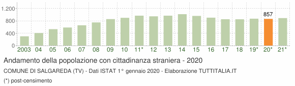 Grafico andamento popolazione stranieri Comune di Salgareda (TV)