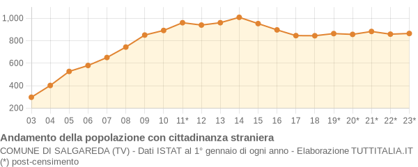 Andamento popolazione stranieri Comune di Salgareda (TV)