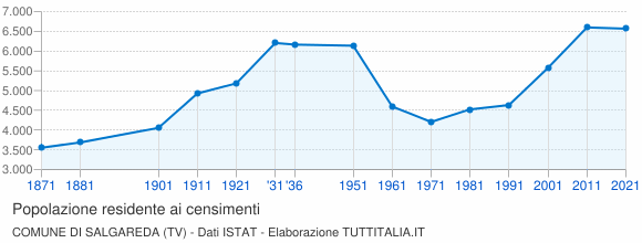 Grafico andamento storico popolazione Comune di Salgareda (TV)
