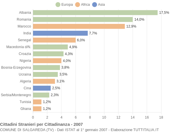 Grafico cittadinanza stranieri - Salgareda 2007