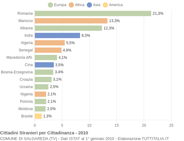 Grafico cittadinanza stranieri - Salgareda 2010