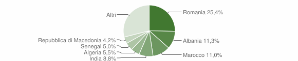 Grafico cittadinanza stranieri - Salgareda 2014