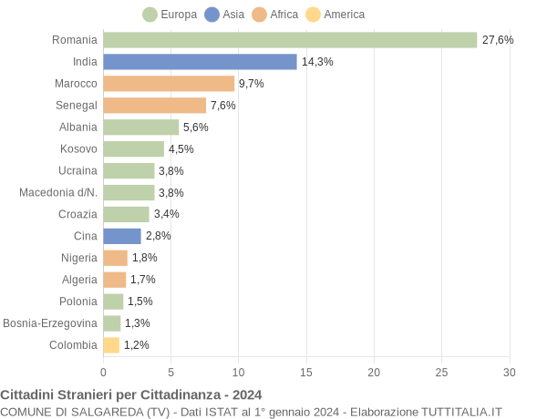 Grafico cittadinanza stranieri - Salgareda 2024