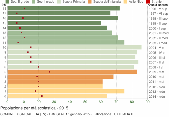 Grafico Popolazione in età scolastica - Salgareda 2015