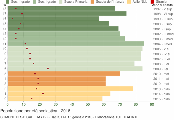Grafico Popolazione in età scolastica - Salgareda 2016
