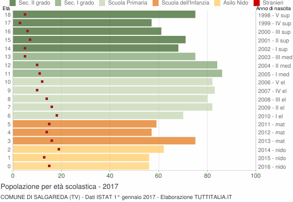 Grafico Popolazione in età scolastica - Salgareda 2017