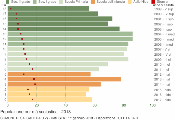 Grafico Popolazione in età scolastica - Salgareda 2018