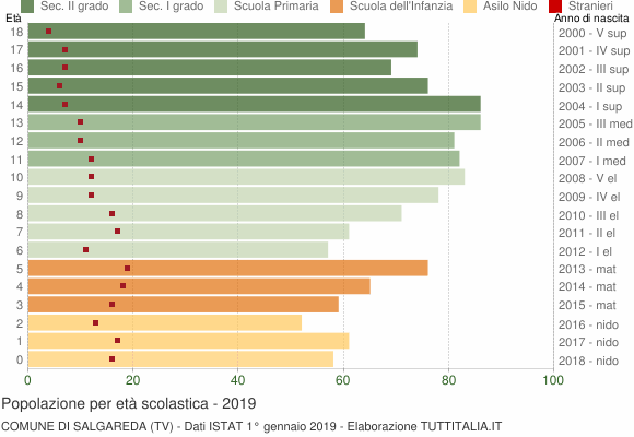 Grafico Popolazione in età scolastica - Salgareda 2019