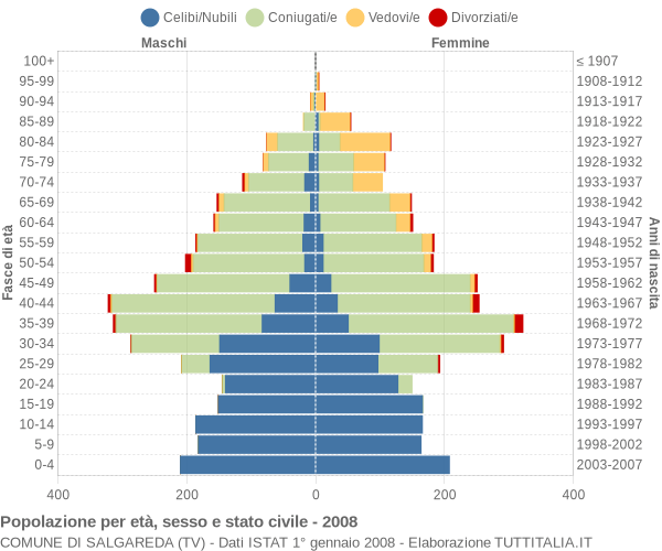 Grafico Popolazione per età, sesso e stato civile Comune di Salgareda (TV)