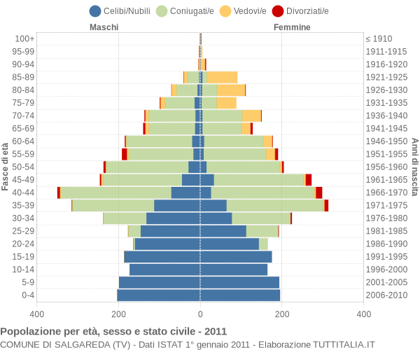 Grafico Popolazione per età, sesso e stato civile Comune di Salgareda (TV)