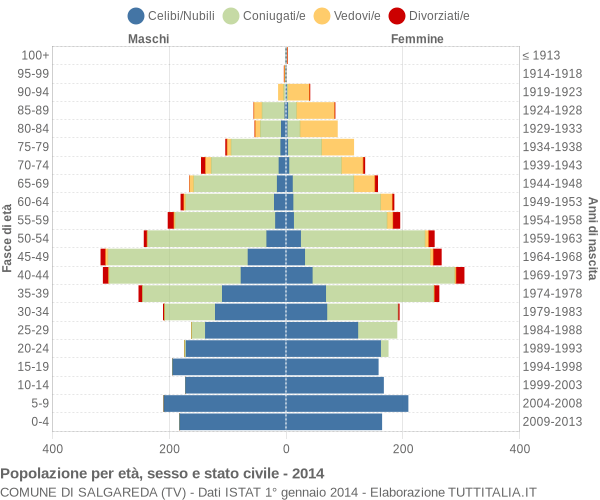 Grafico Popolazione per età, sesso e stato civile Comune di Salgareda (TV)