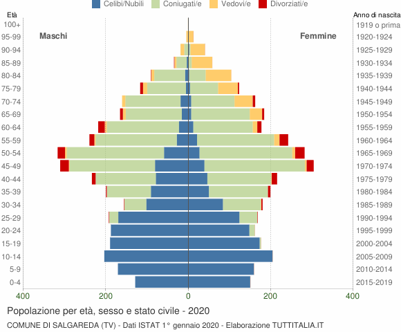 Grafico Popolazione per età, sesso e stato civile Comune di Salgareda (TV)