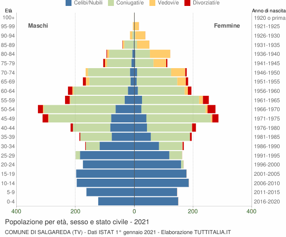 Grafico Popolazione per età, sesso e stato civile Comune di Salgareda (TV)