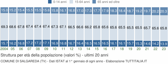 Grafico struttura della popolazione Comune di Salgareda (TV)