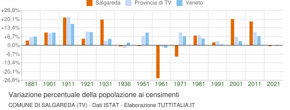 Grafico variazione percentuale della popolazione Comune di Salgareda (TV)