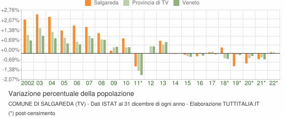 Variazione percentuale della popolazione Comune di Salgareda (TV)