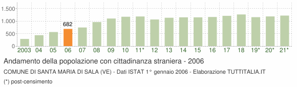 Grafico andamento popolazione stranieri Comune di Santa Maria di Sala (VE)