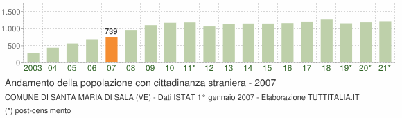 Grafico andamento popolazione stranieri Comune di Santa Maria di Sala (VE)