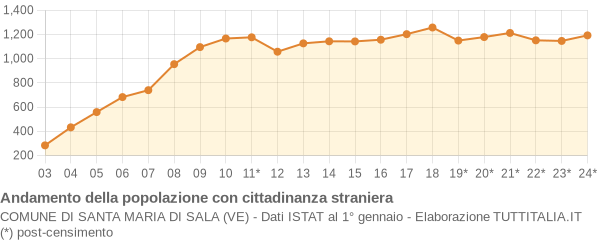 Andamento popolazione stranieri Comune di Santa Maria di Sala (VE)