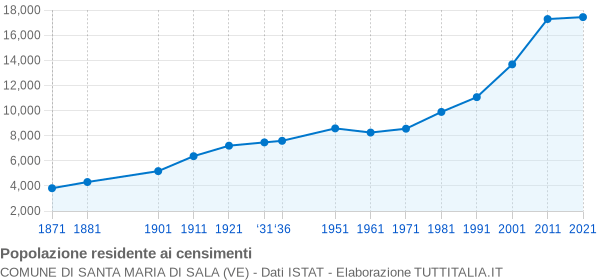 Grafico andamento storico popolazione Comune di Santa Maria di Sala (VE)