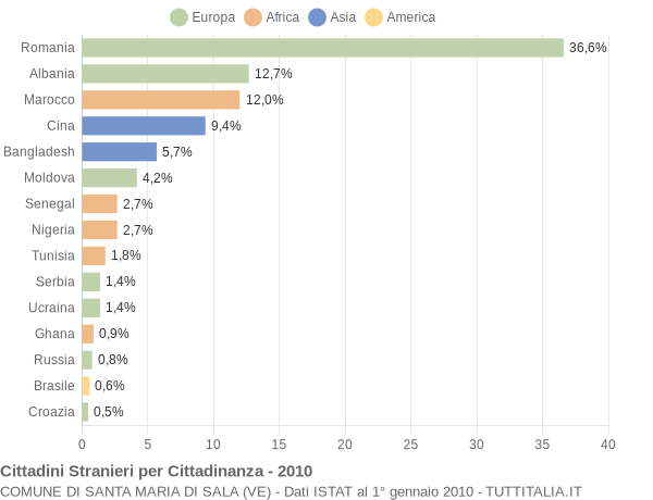 Grafico cittadinanza stranieri - Santa Maria di Sala 2010