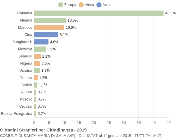 Grafico cittadinanza stranieri - Santa Maria di Sala 2015