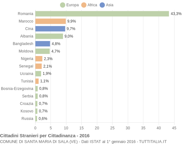 Grafico cittadinanza stranieri - Santa Maria di Sala 2016