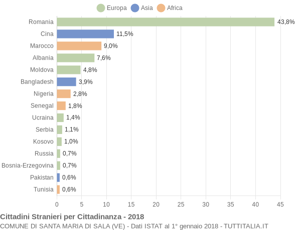 Grafico cittadinanza stranieri - Santa Maria di Sala 2018