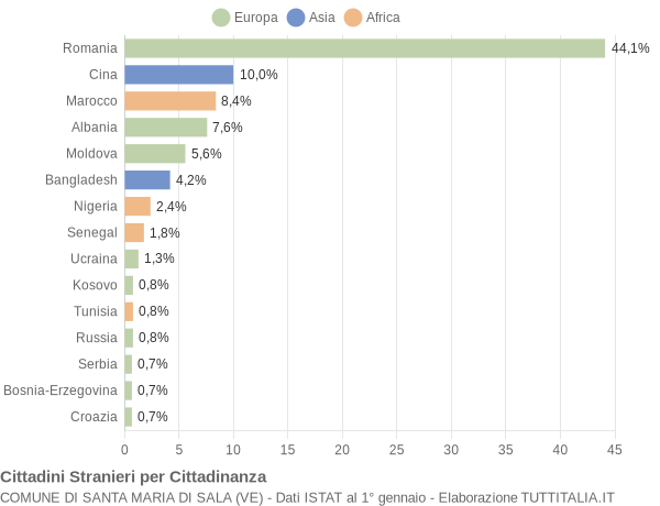 Grafico cittadinanza stranieri - Santa Maria di Sala 2019