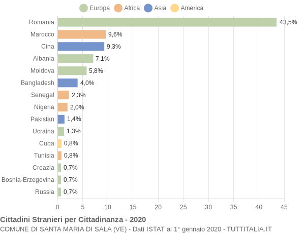 Grafico cittadinanza stranieri - Santa Maria di Sala 2020