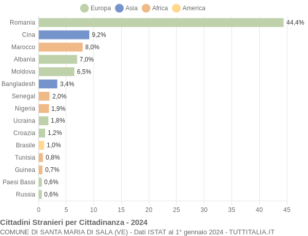 Grafico cittadinanza stranieri - Santa Maria di Sala 2024