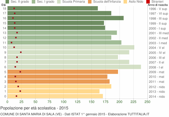 Grafico Popolazione in età scolastica - Santa Maria di Sala 2015