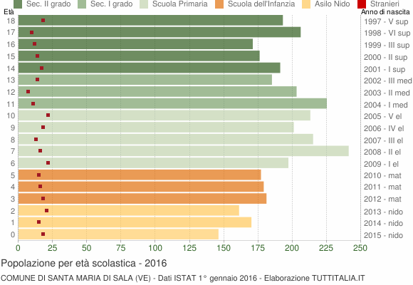 Grafico Popolazione in età scolastica - Santa Maria di Sala 2016