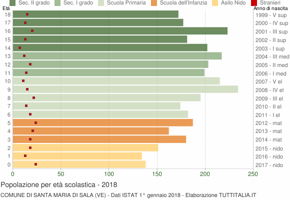 Grafico Popolazione in età scolastica - Santa Maria di Sala 2018